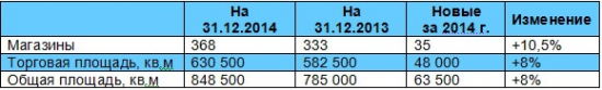 Рекордные продажи М.Видео не должны вызывать эйфорию