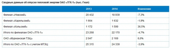 ТГК-1 делает ставку на оптимизацию