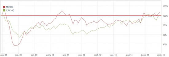 Кореляция индексом ММВБ и CAC-40