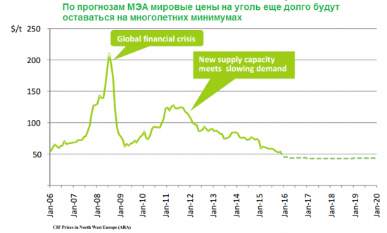 Цены на уголь будут на минимумах еще лет пять