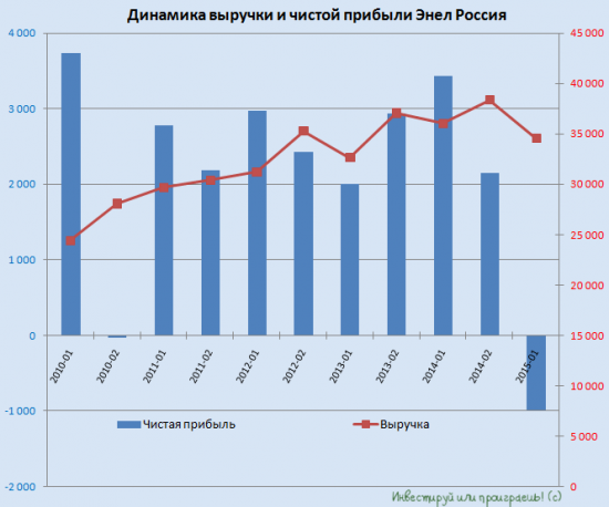 4 причины купить акции Энел Россия