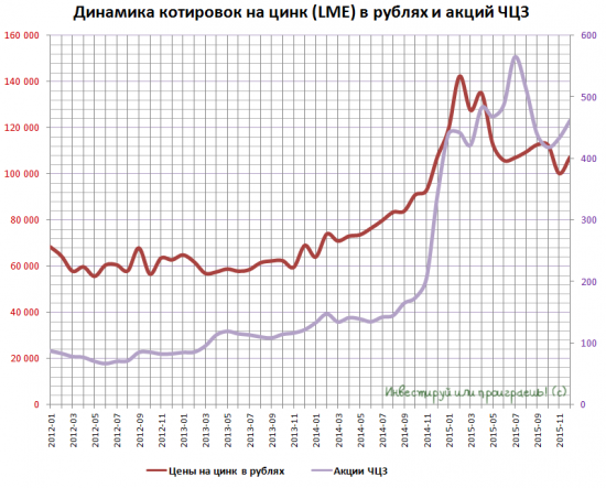 Связь между котировками на цинк и акциями ЧЦЗ
