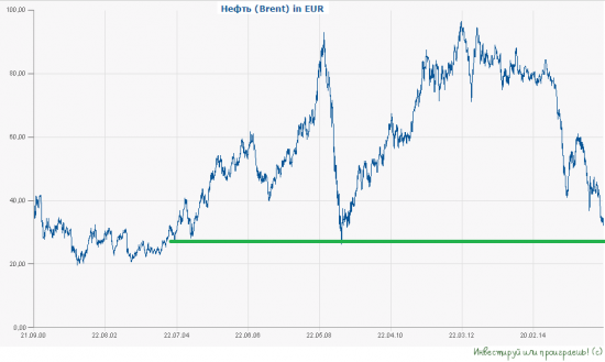 Нефти осталось падать уже недолго