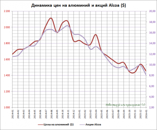 В преддверии завтрашней отчетности от Alcoa