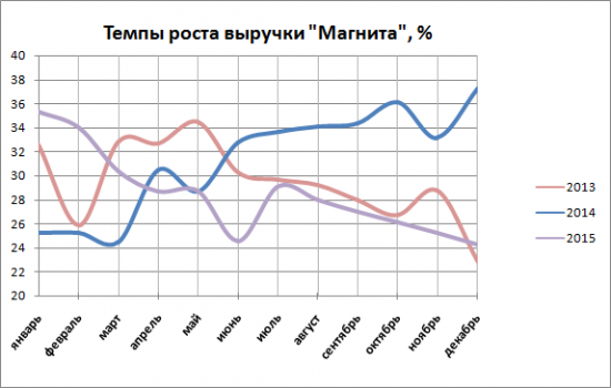 Кто-то еще верит в Магнит?