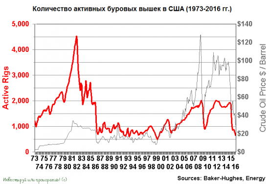 Количество буровых в США приближается к 40-летним минимумам