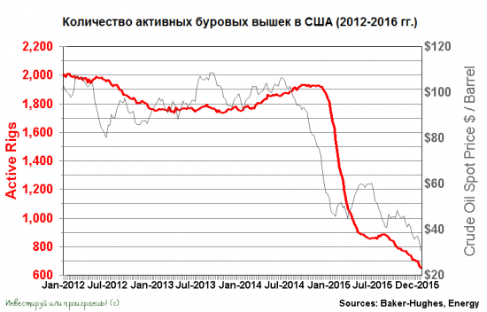 Количество буровых в США приближается к 40-летним минимумам