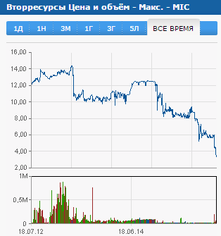 Акции ПАО Вторресурсы не зря торгуются на исторических минимумах?