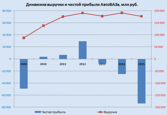 АвтоВАЗу всё хуже и хуже