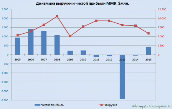 ММК еще себя покажет!