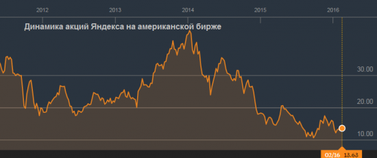 Слабый рубль для Яндекса как приговор