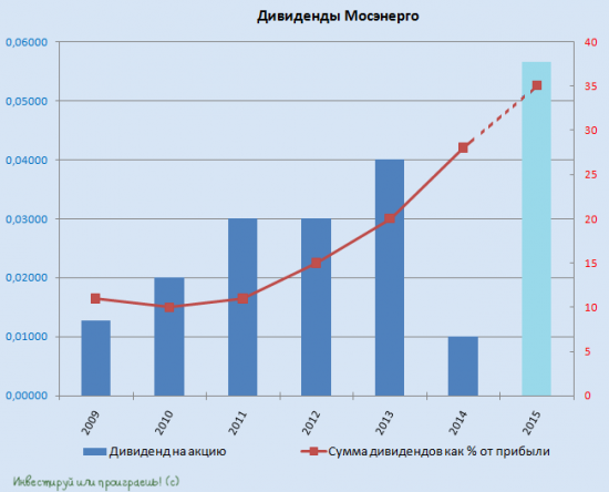 Мосэнерго удивит щедрыми дивидендами?