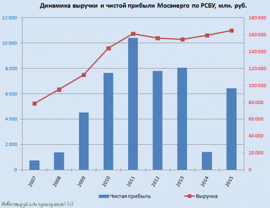 Мосэнерго удивит щедрыми дивидендами?