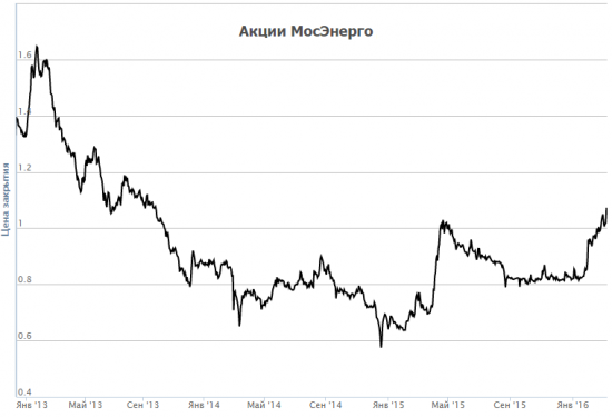 Акции Мосэнерго будут стремиться к уровню 1,7 руб.