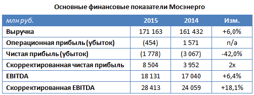 Акции Мосэнерго будут стремиться к уровню 1,7 руб.