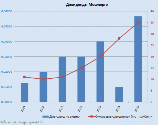 Дивиденды Мосэнерго, ОГК-2 и ТГК-1