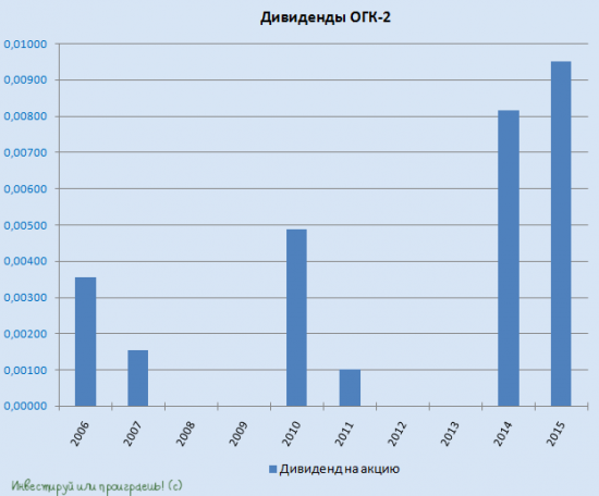 Дивиденды Мосэнерго, ОГК-2 и ТГК-1