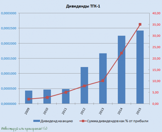 Дивиденды Мосэнерго, ОГК-2 и ТГК-1