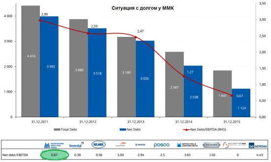 ММК: держать нельзя продавать