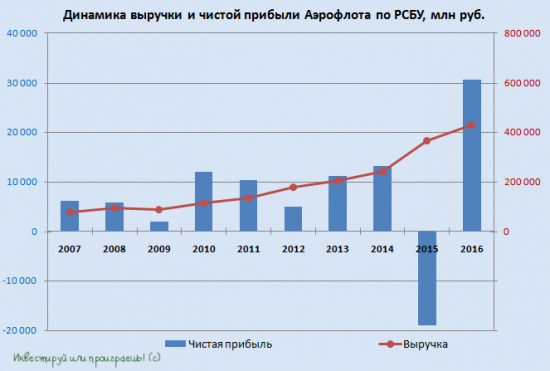 Аэрофлот зря кошмарят после выхода отчетности по РСБУ