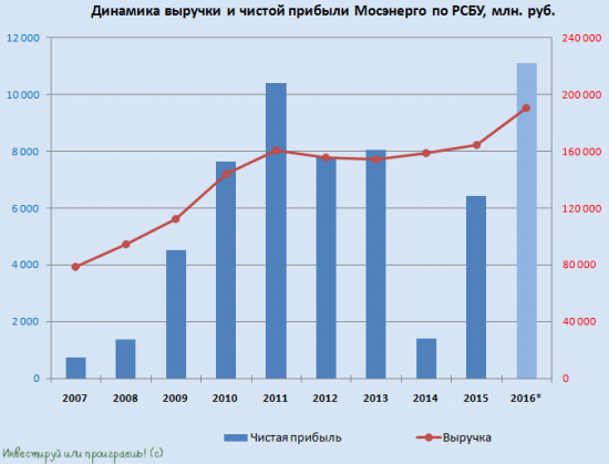 Мосэнерго, ОГК-2 и ТГК-1 суммарно увеличат чистую прибыль ГЭХ более чем наполовину