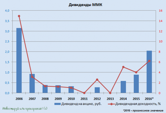 Сравнение ММК, НЛМК и Северсталь по дивидендной доходности