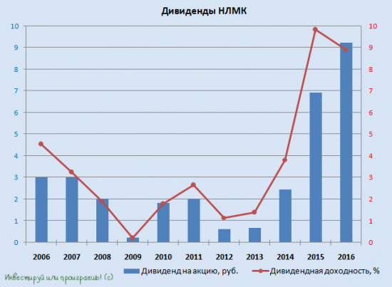 Сравнение ММК, НЛМК и Северсталь по дивидендной доходности