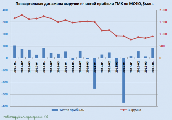 Ударный 4 квартал 2016 года для ТМК, но высокая долговая нагрузка остается