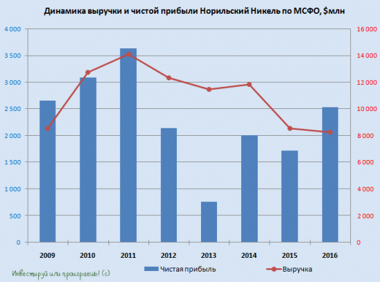 Норникель теряет выручку и EBITDA, но дивидендная доходность радует