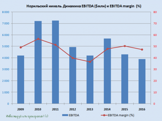 Норникель теряет выручку и EBITDA, но дивидендная доходность радует