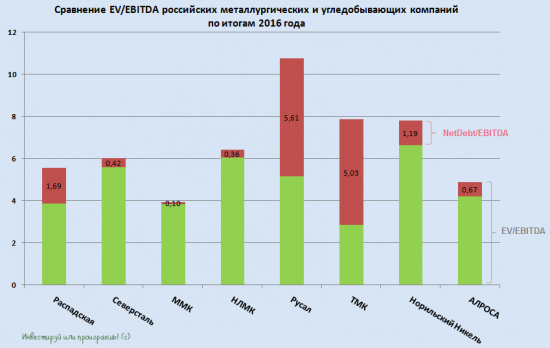 Сравнение EV/EBITDA российских металлургических и добывающих компаний