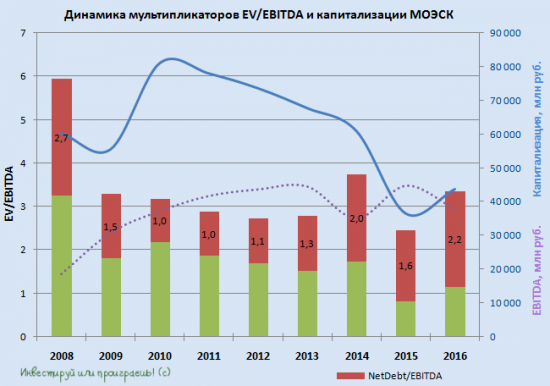 Финансовый анализ МОЭСК за последние 10 лет