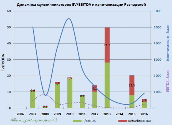 У акций Распадской огромный потенциал для роста