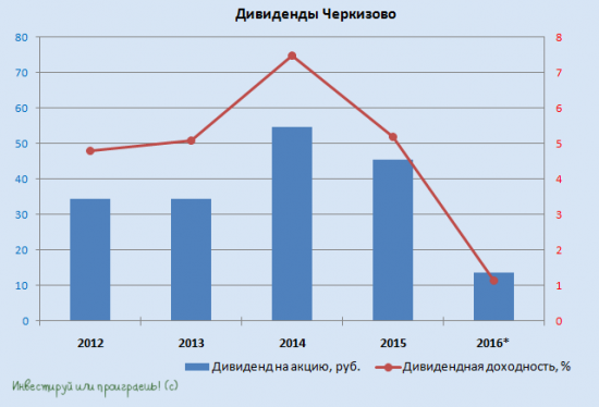 Черкизово наращивает бизнес и прибыль