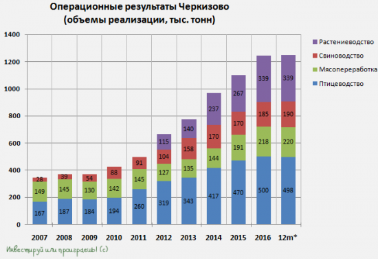 Черкизово наращивает бизнес и прибыль
