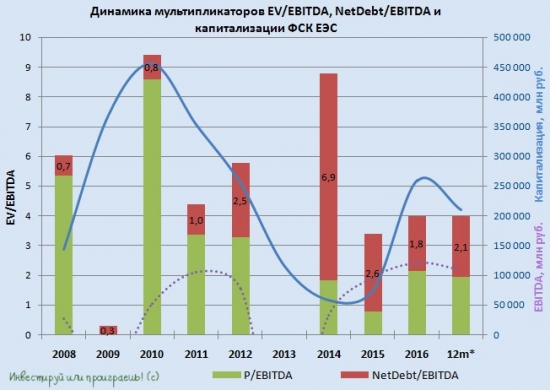 ФСК ЕЭС: как менялась финансовая картина за последнее десятилетие