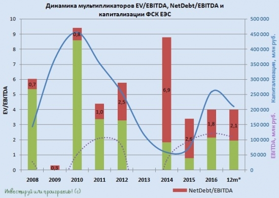 ФСК ЕЭС: как менялась финансовая картина за последнее десятилетие