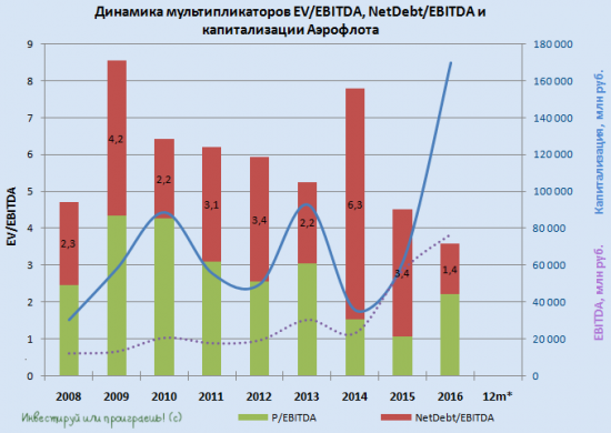 Акции Аэрофлота растут в цене, однако это не снижает инвестиционную привлекательность