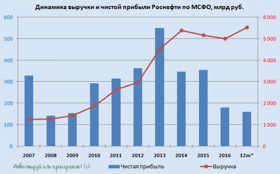 Скрытый позитив в отчетности Роснефти по МСФО за 1 полугодие 2017 года