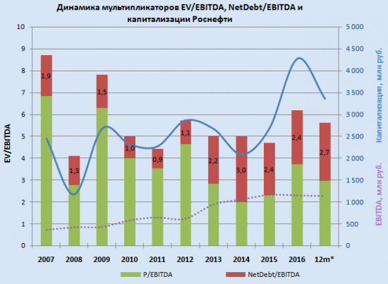 Скрытый позитив в отчетности Роснефти по МСФО за 1 полугодие 2017 года