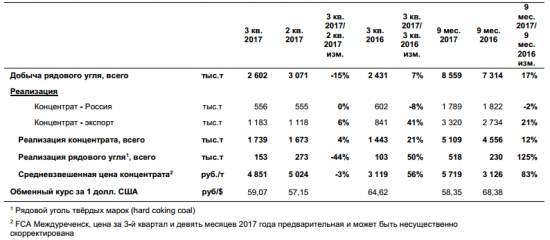 Распадская: полёт нормальный!