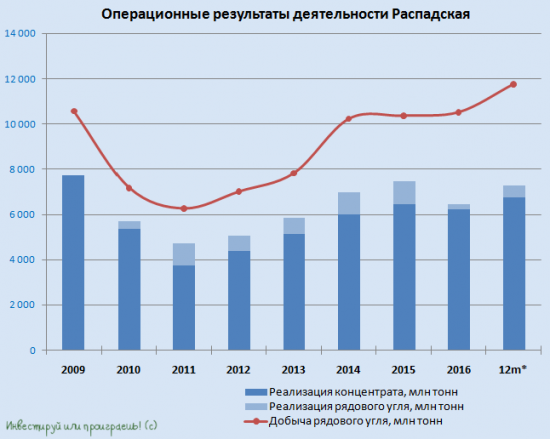 Распадская: полёт нормальный!