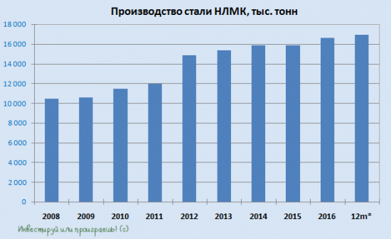 НЛМК не перестает радовать инвесторов