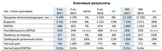 НЛМК не перестает радовать инвесторов