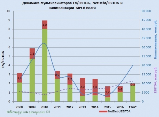 МРСК Волги - одна из самых крепких дочек Россетей