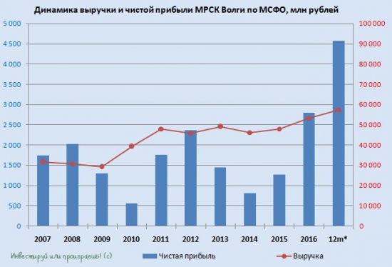 МРСК Волги - одна из самых крепких дочек Россетей