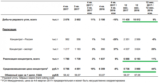 Распадская в 2017 году увеличила добычу угля на 9%