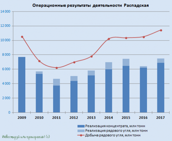 Распадская в 2017 году увеличила добычу угля на 9%