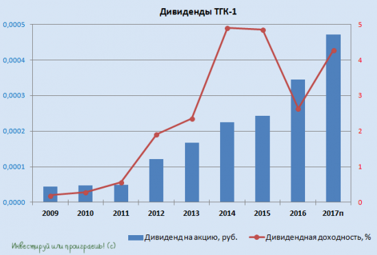 Считаем дивидендную доходность по акциям дочек ГЭХа