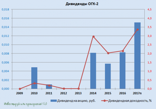 Считаем дивидендную доходность по акциям дочек ГЭХа